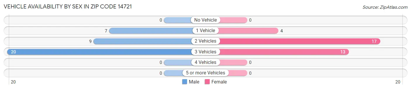 Vehicle Availability by Sex in Zip Code 14721