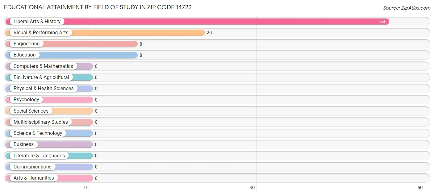 Educational Attainment by Field of Study in Zip Code 14722