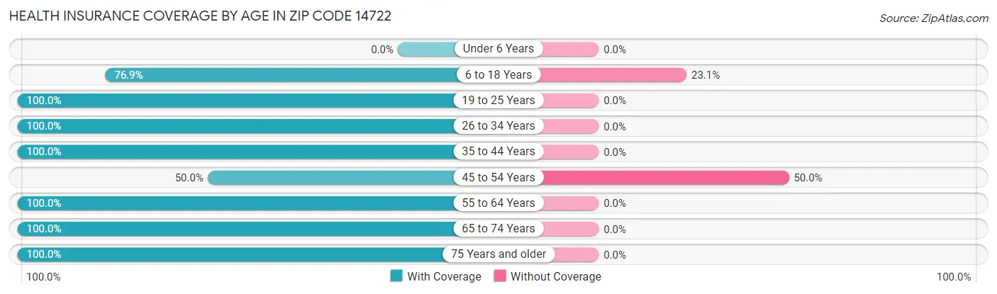 Health Insurance Coverage by Age in Zip Code 14722