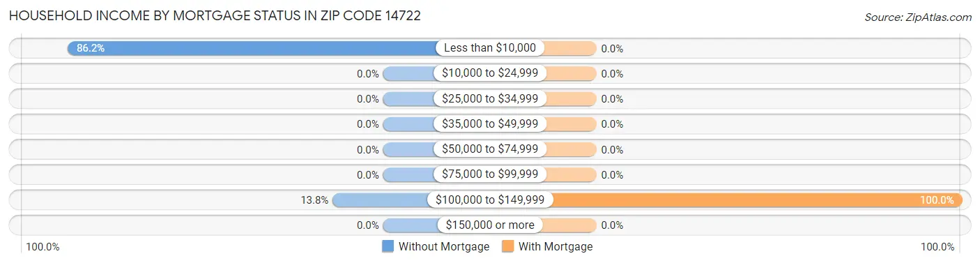 Household Income by Mortgage Status in Zip Code 14722