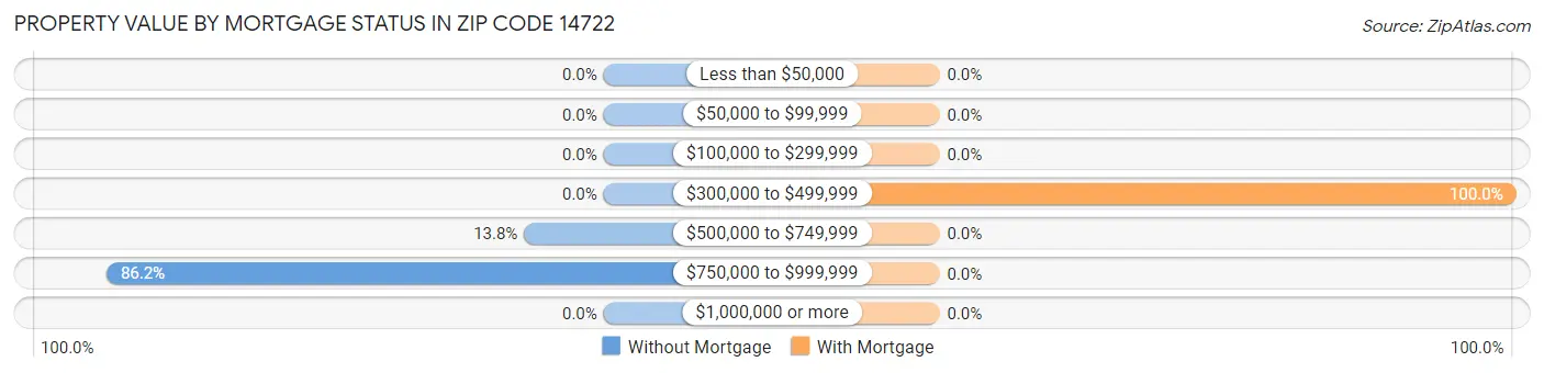 Property Value by Mortgage Status in Zip Code 14722