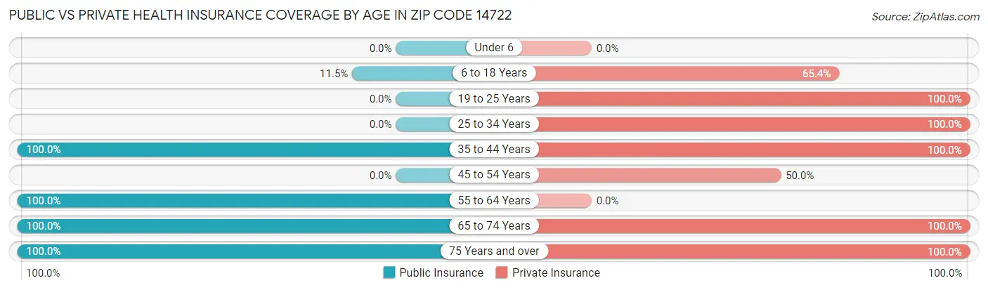 Public vs Private Health Insurance Coverage by Age in Zip Code 14722