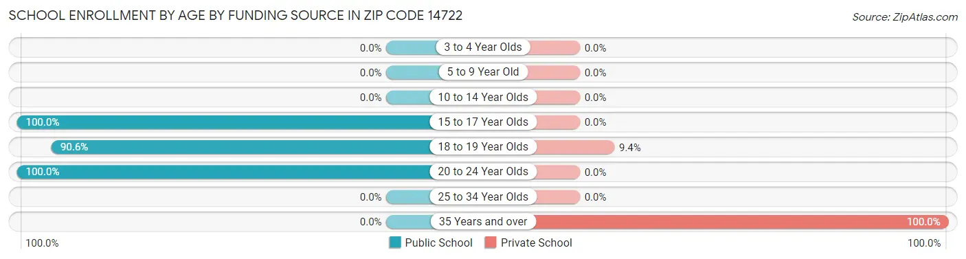 School Enrollment by Age by Funding Source in Zip Code 14722