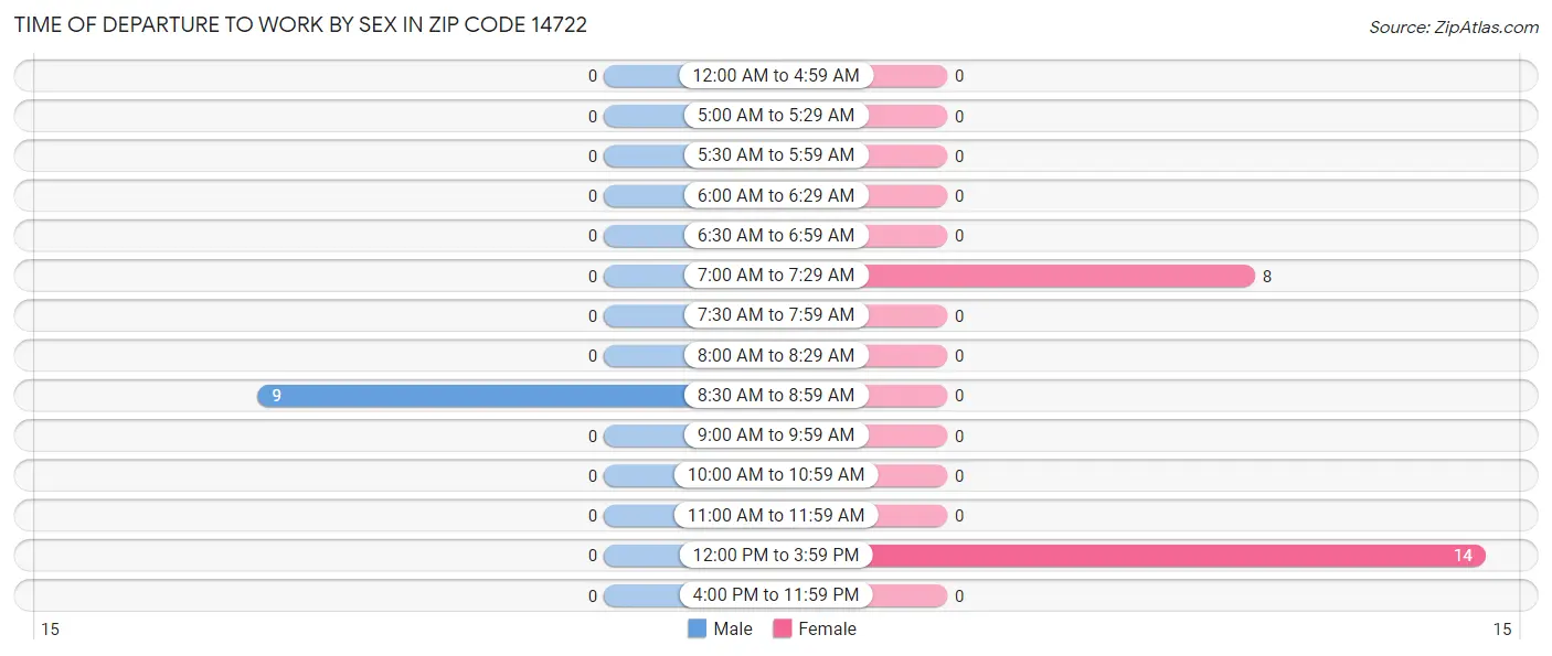 Time of Departure to Work by Sex in Zip Code 14722
