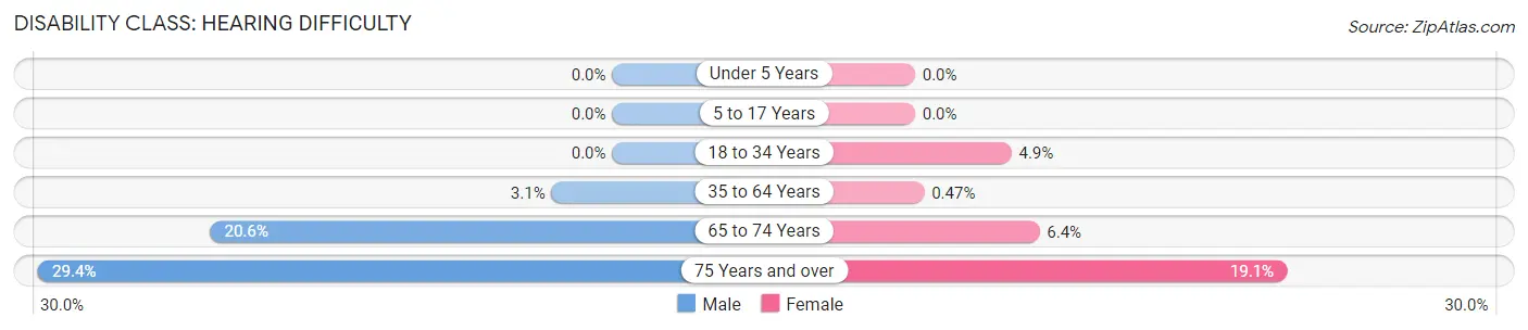 Disability in Zip Code 14723: <span>Hearing Difficulty</span>