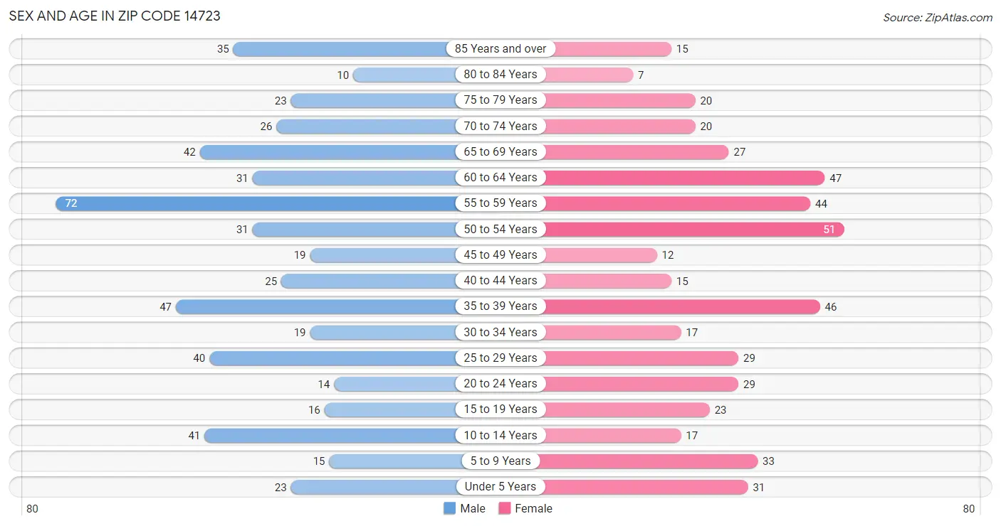 Sex and Age in Zip Code 14723