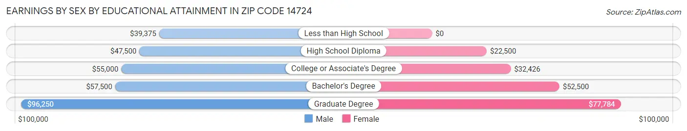 Earnings by Sex by Educational Attainment in Zip Code 14724