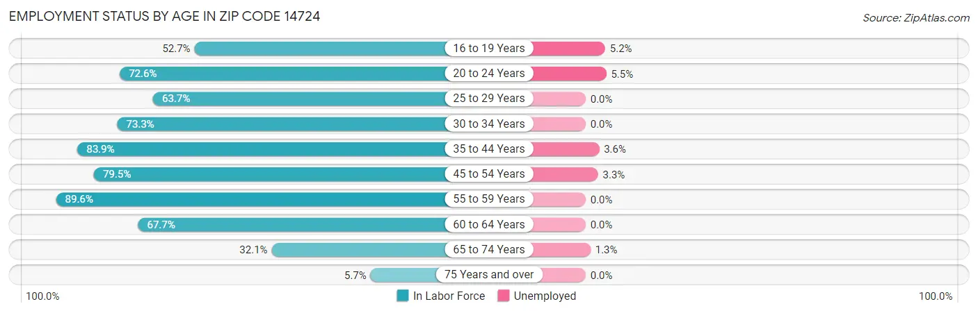 Employment Status by Age in Zip Code 14724