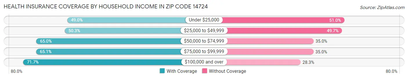 Health Insurance Coverage by Household Income in Zip Code 14724