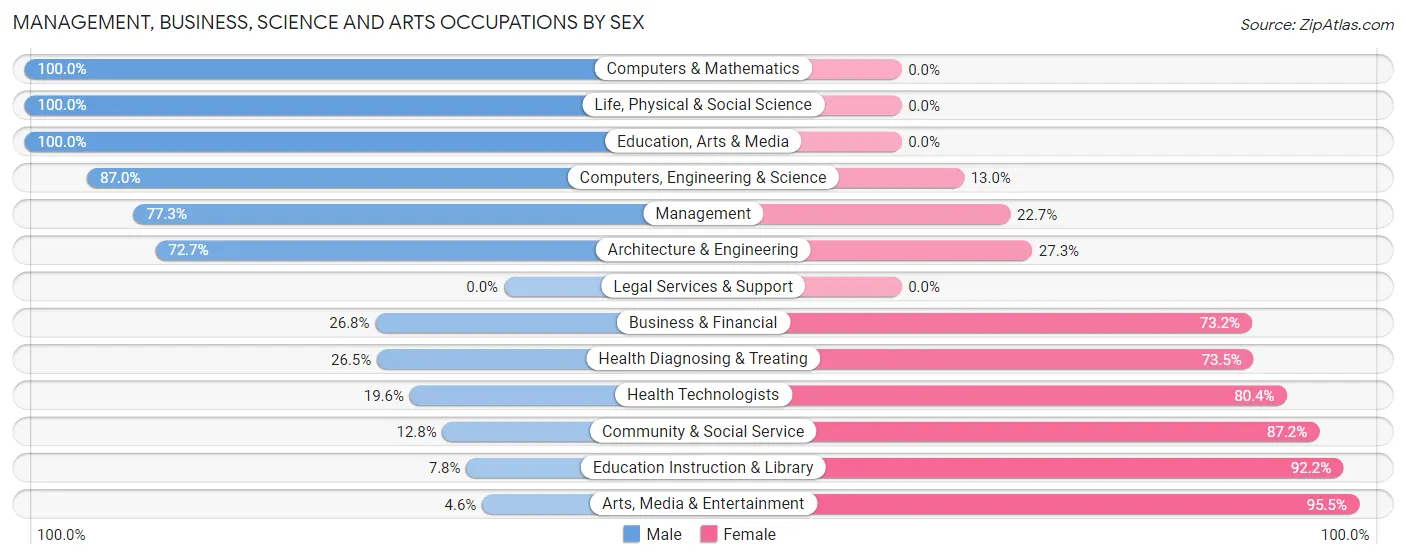 Management, Business, Science and Arts Occupations by Sex in Zip Code 14724