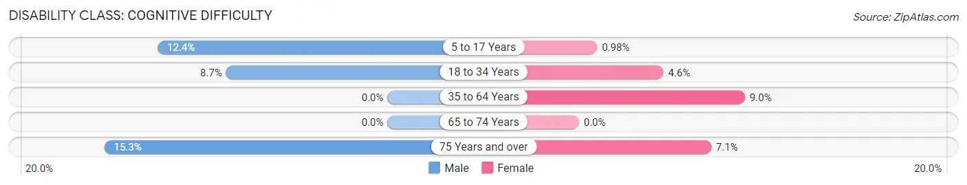 Disability in Zip Code 14726: <span>Cognitive Difficulty</span>