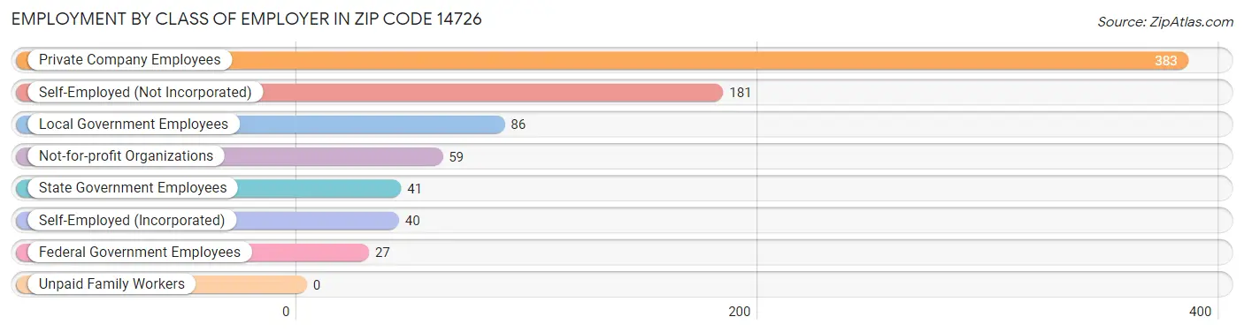 Employment by Class of Employer in Zip Code 14726