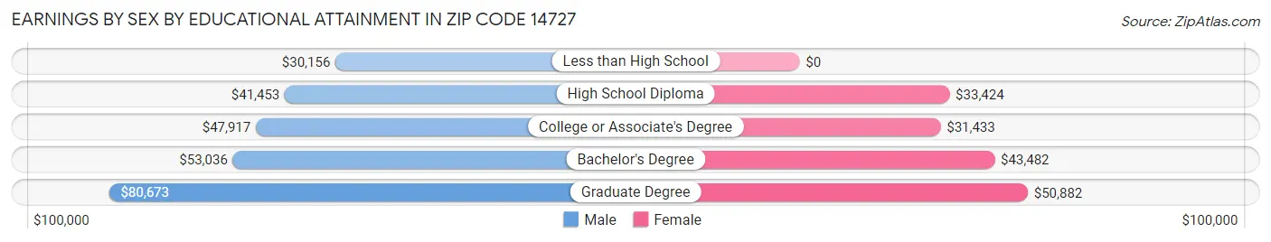 Earnings by Sex by Educational Attainment in Zip Code 14727