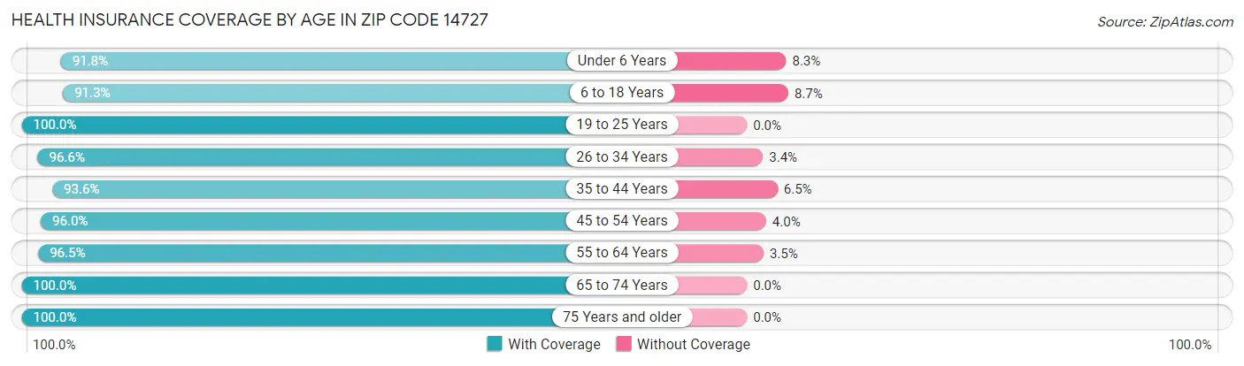 Health Insurance Coverage by Age in Zip Code 14727
