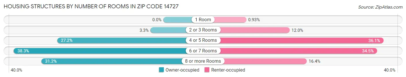 Housing Structures by Number of Rooms in Zip Code 14727