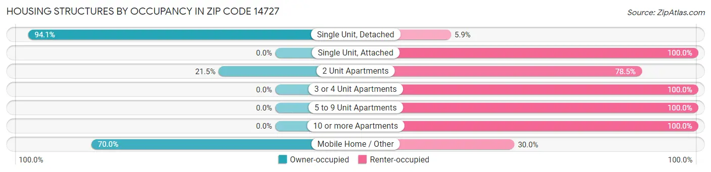 Housing Structures by Occupancy in Zip Code 14727