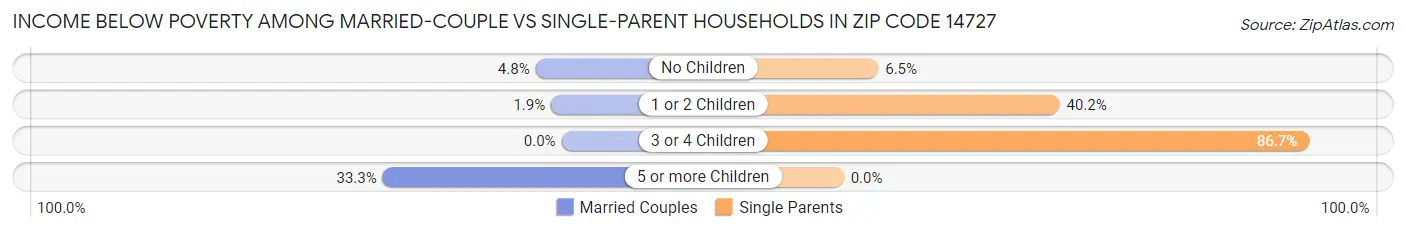 Income Below Poverty Among Married-Couple vs Single-Parent Households in Zip Code 14727