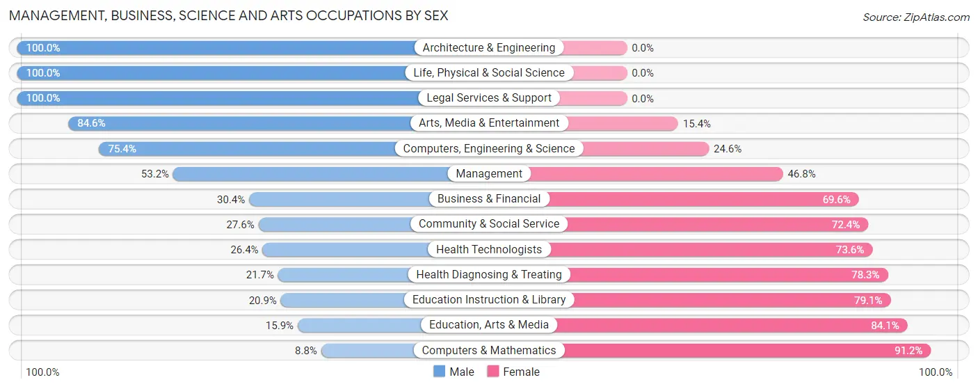 Management, Business, Science and Arts Occupations by Sex in Zip Code 14727