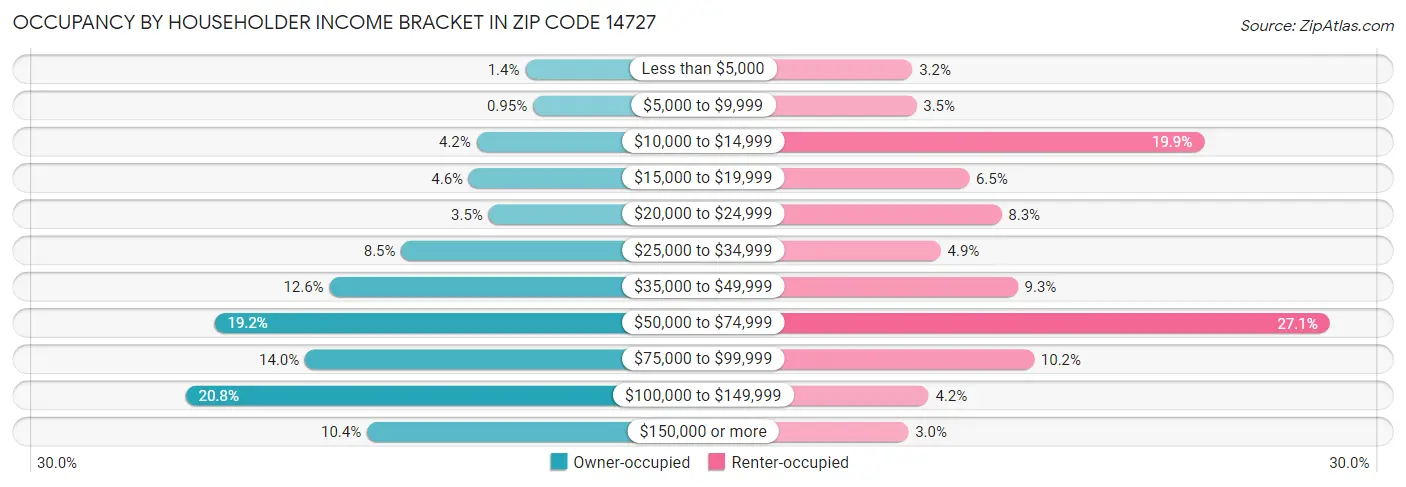 Occupancy by Householder Income Bracket in Zip Code 14727