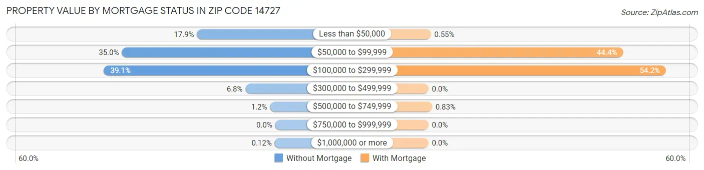 Property Value by Mortgage Status in Zip Code 14727