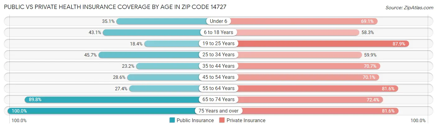 Public vs Private Health Insurance Coverage by Age in Zip Code 14727
