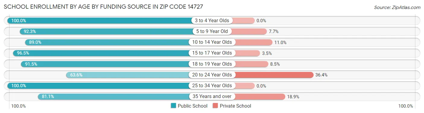 School Enrollment by Age by Funding Source in Zip Code 14727