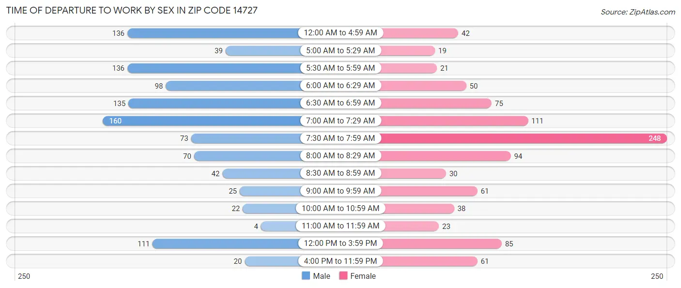 Time of Departure to Work by Sex in Zip Code 14727