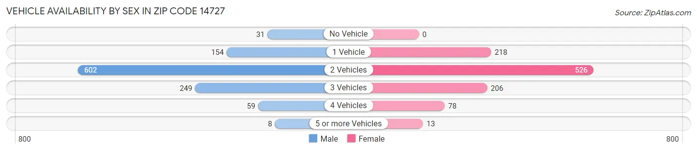 Vehicle Availability by Sex in Zip Code 14727