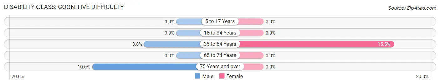 Disability in Zip Code 14729: <span>Cognitive Difficulty</span>