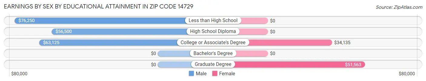 Earnings by Sex by Educational Attainment in Zip Code 14729