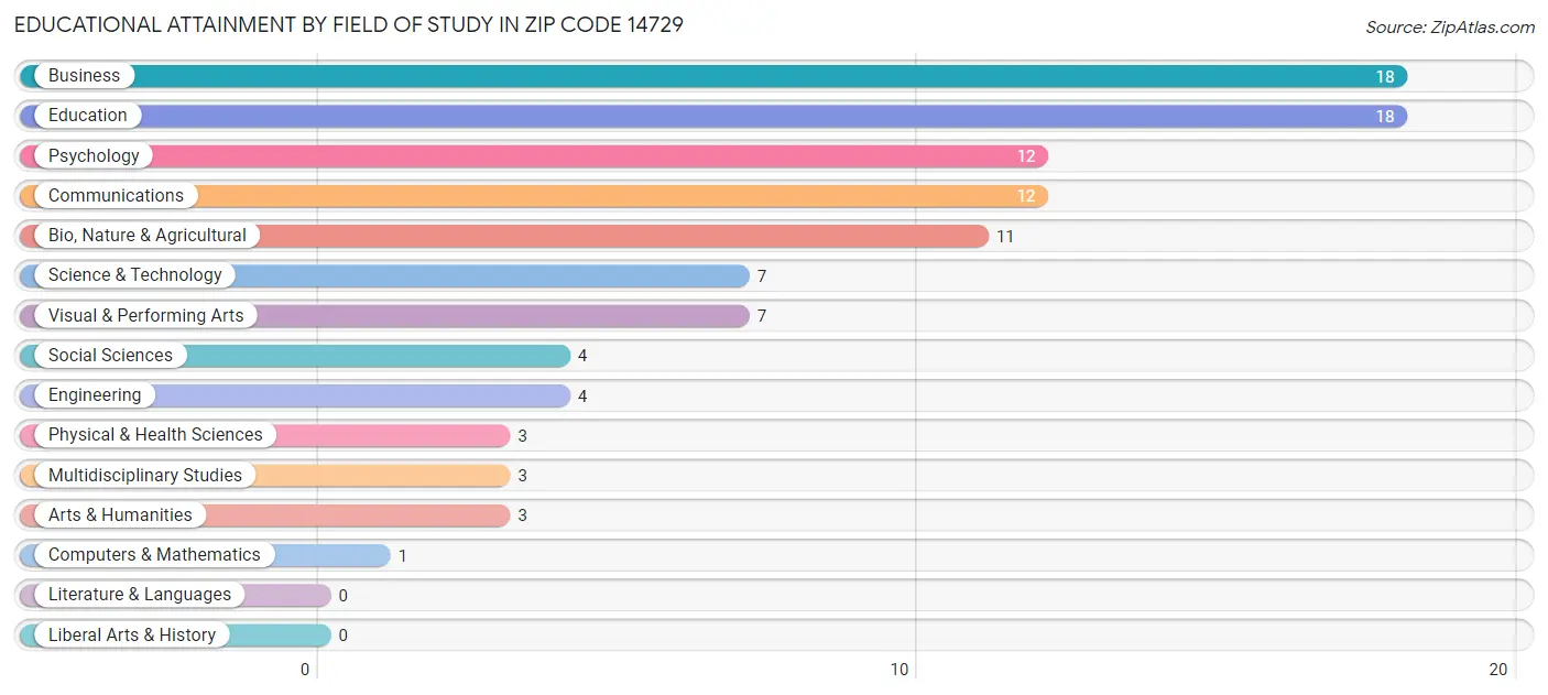 Educational Attainment by Field of Study in Zip Code 14729