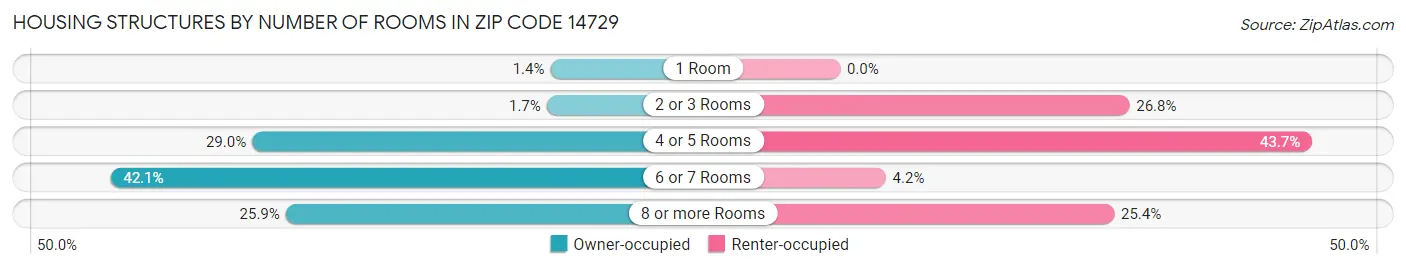 Housing Structures by Number of Rooms in Zip Code 14729