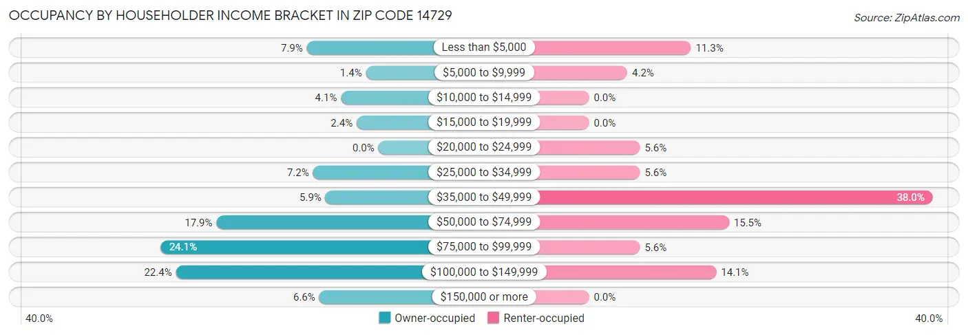 Occupancy by Householder Income Bracket in Zip Code 14729