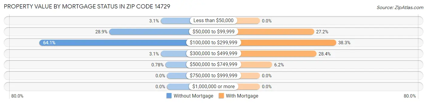 Property Value by Mortgage Status in Zip Code 14729