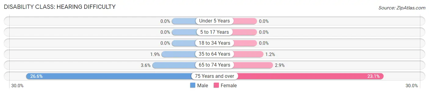 Disability in Zip Code 14731: <span>Hearing Difficulty</span>