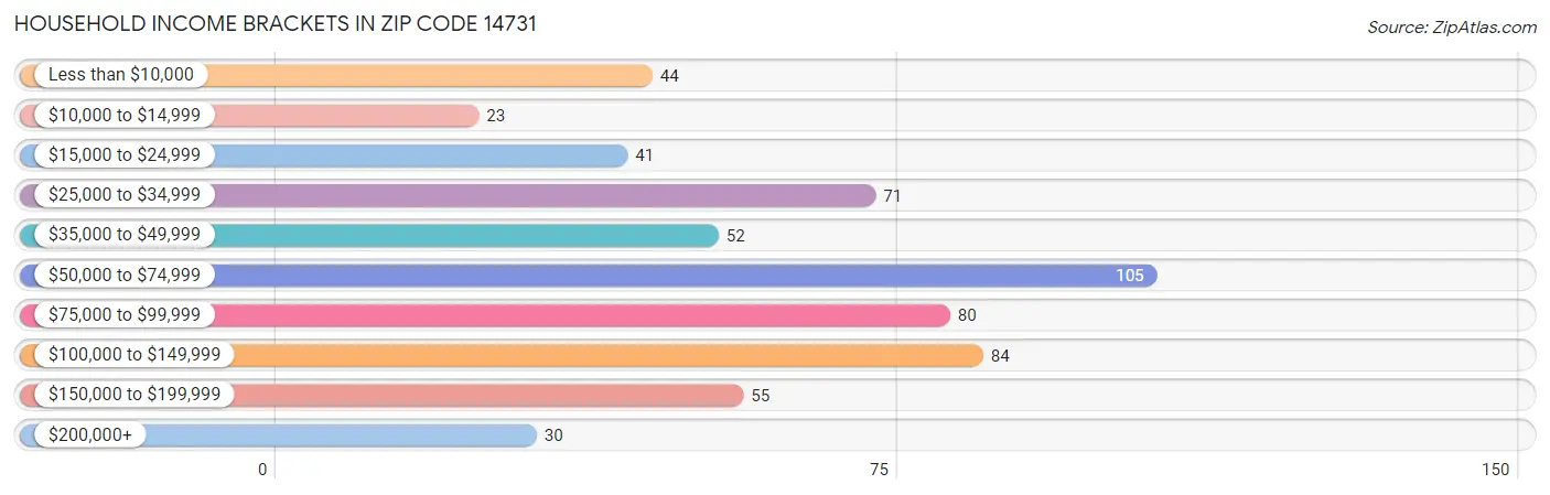 Household Income Brackets in Zip Code 14731