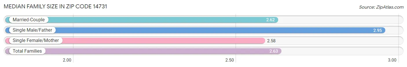 Median Family Size in Zip Code 14731