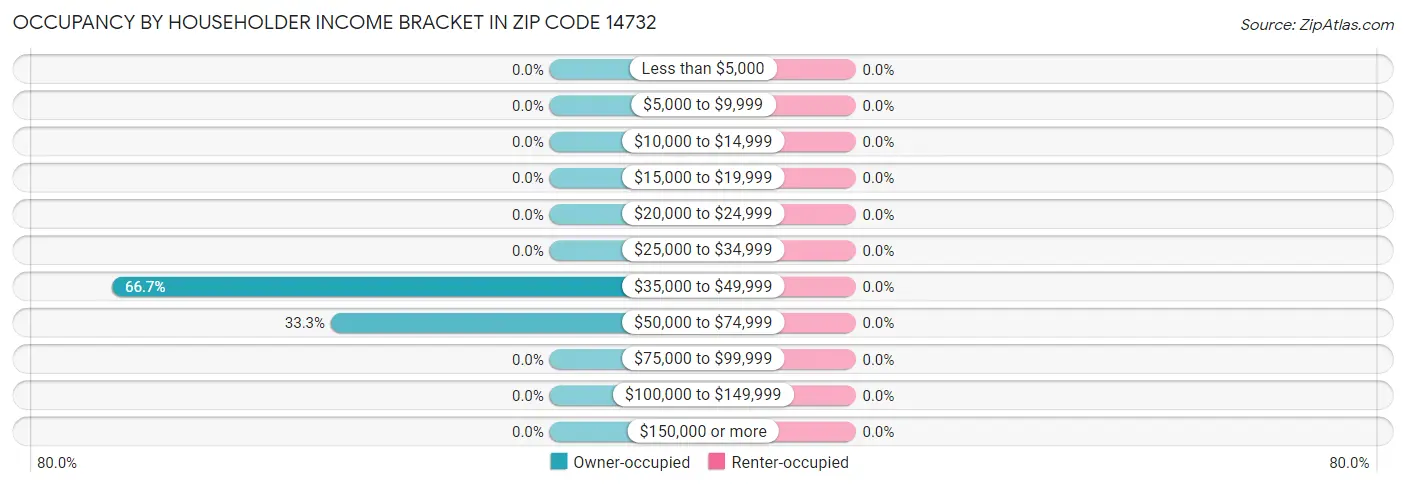 Occupancy by Householder Income Bracket in Zip Code 14732