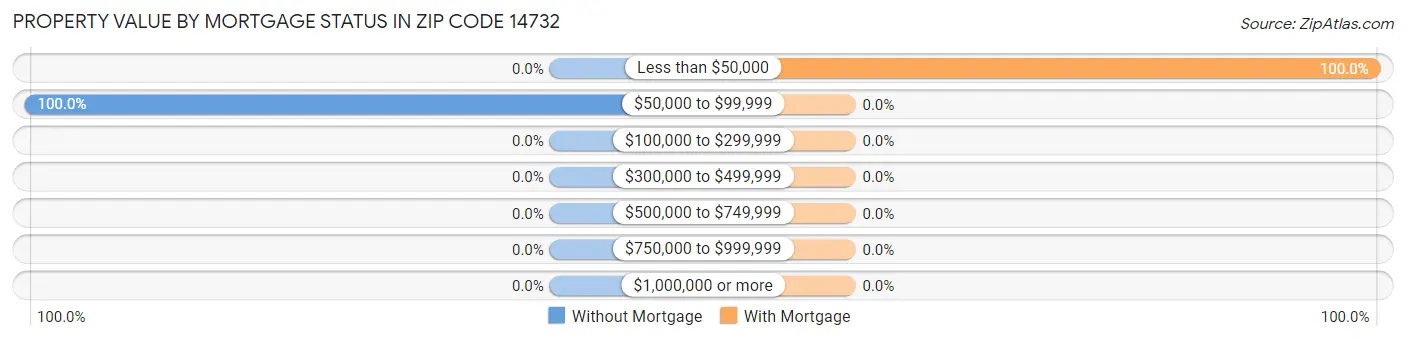 Property Value by Mortgage Status in Zip Code 14732