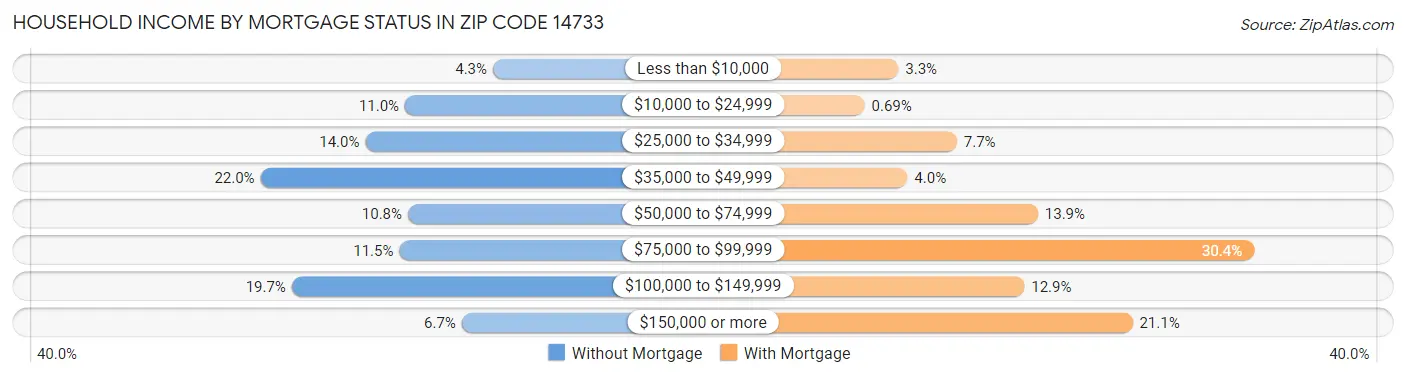 Household Income by Mortgage Status in Zip Code 14733