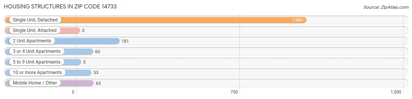 Housing Structures in Zip Code 14733