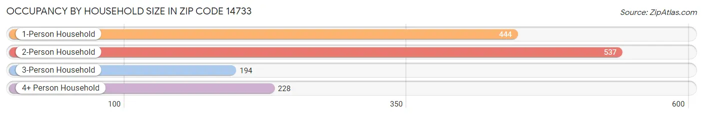 Occupancy by Household Size in Zip Code 14733