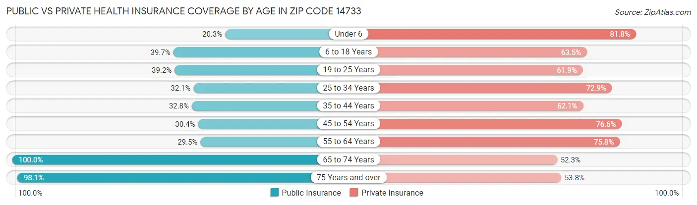 Public vs Private Health Insurance Coverage by Age in Zip Code 14733