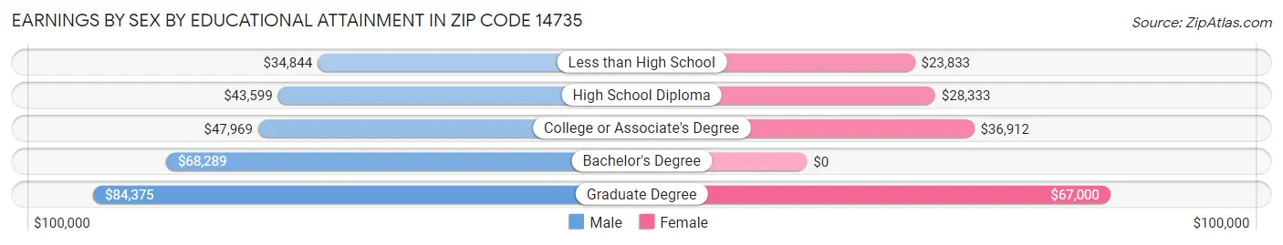Earnings by Sex by Educational Attainment in Zip Code 14735