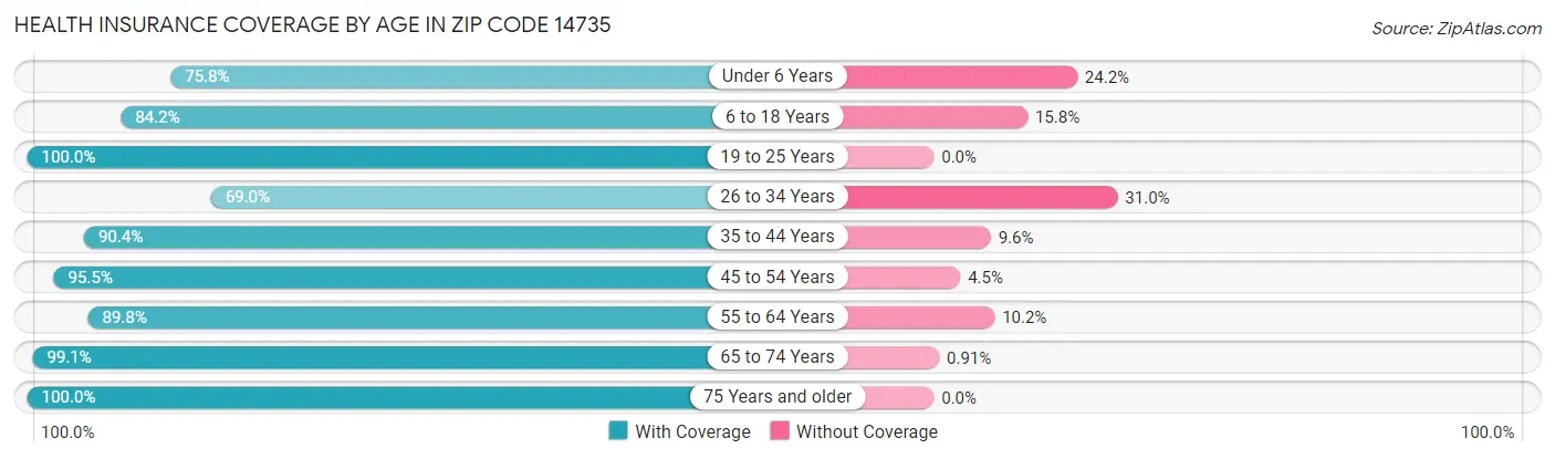 Health Insurance Coverage by Age in Zip Code 14735