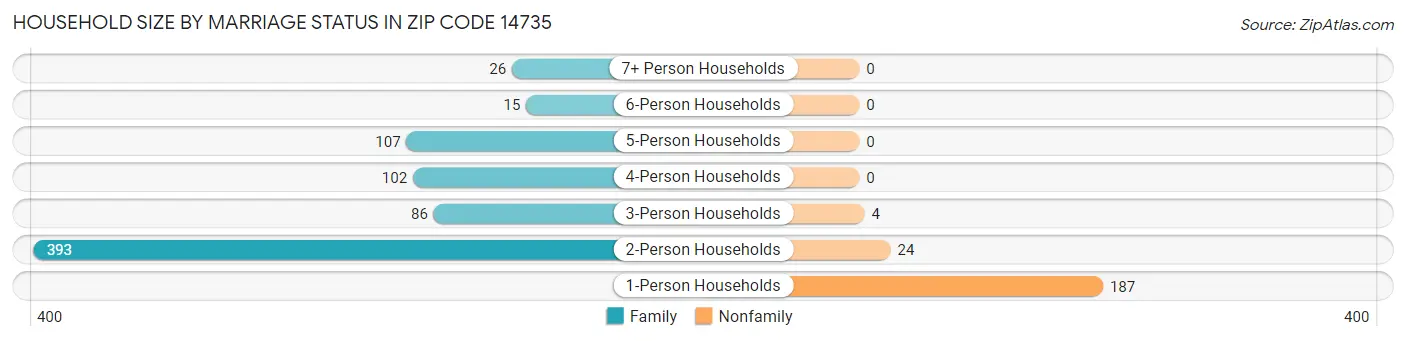 Household Size by Marriage Status in Zip Code 14735