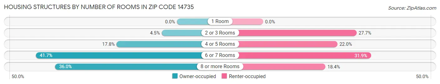 Housing Structures by Number of Rooms in Zip Code 14735