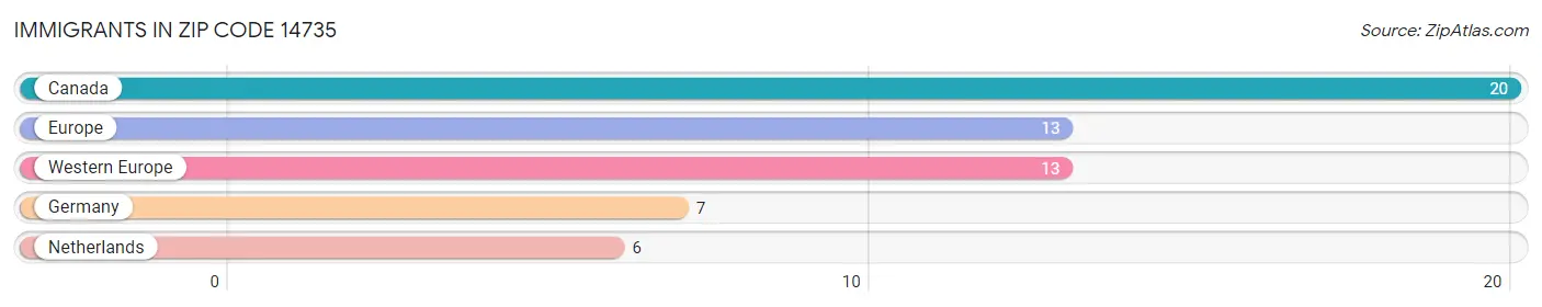 Immigrants in Zip Code 14735