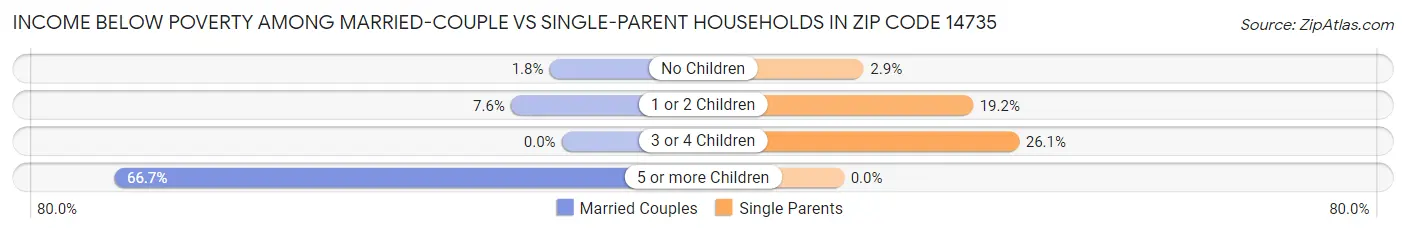 Income Below Poverty Among Married-Couple vs Single-Parent Households in Zip Code 14735