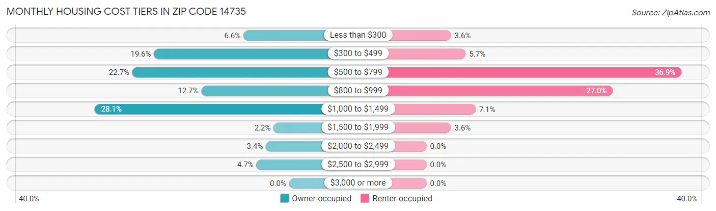 Monthly Housing Cost Tiers in Zip Code 14735